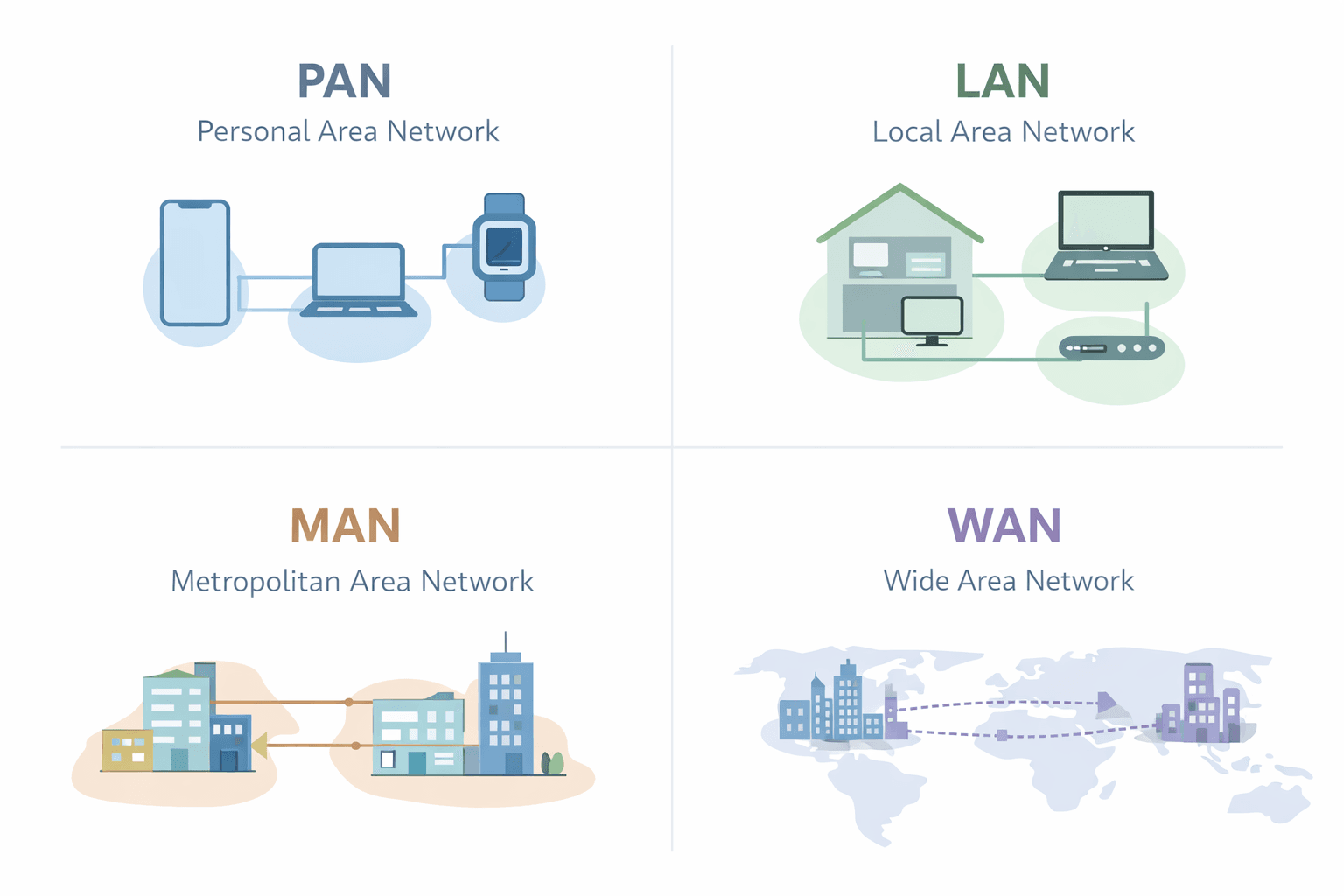 Diagram showing different types of networks: PAN, LAN, MAN, and WAN