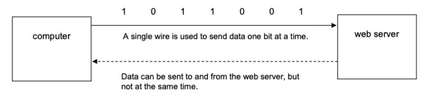 Second diagram illustrating Serial Data Transmission