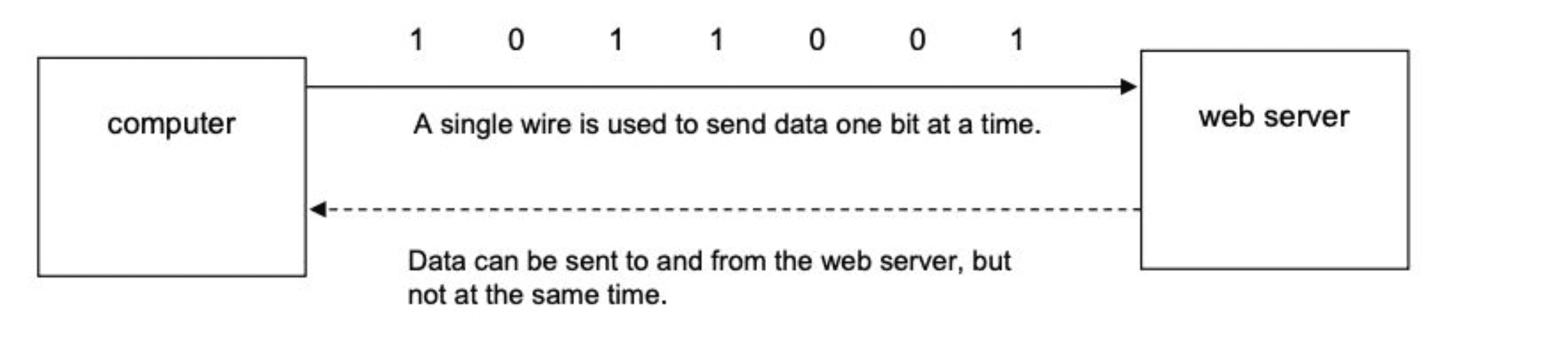 Diagram showing Serial Data Transmission (one bit at a time)