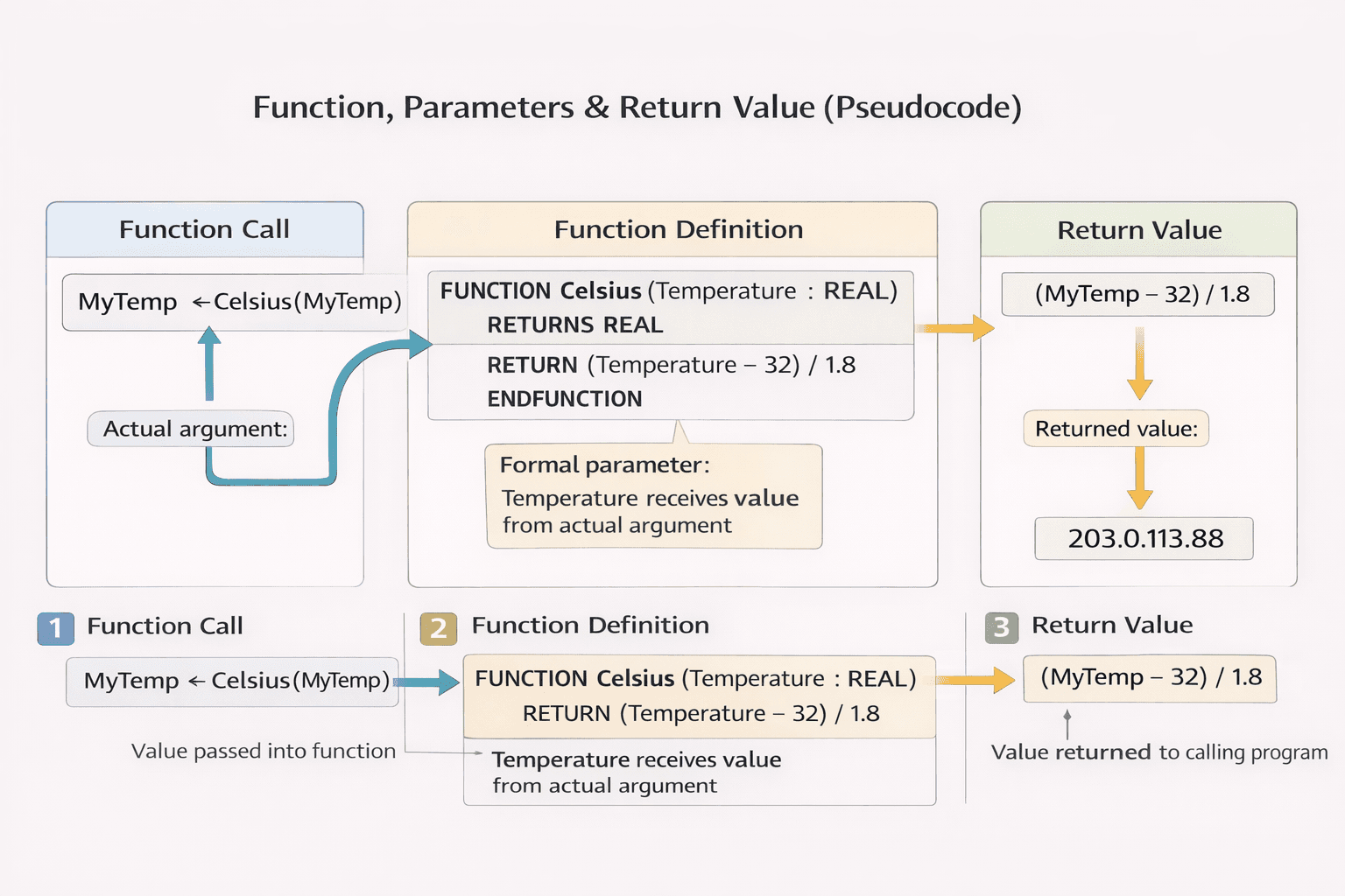 Function With Parameters Example