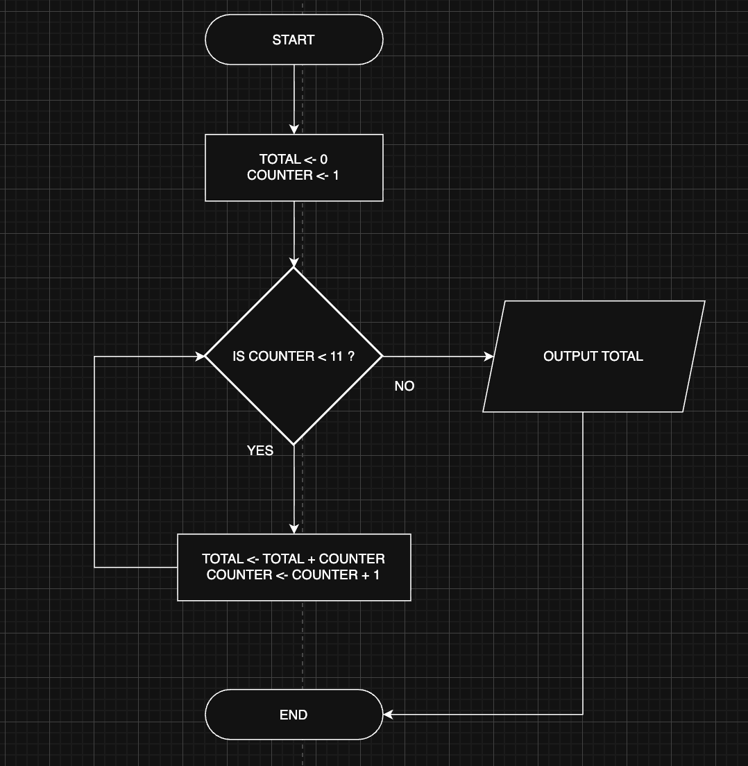 Flowchart showing calculation of sum of first 10 numbers