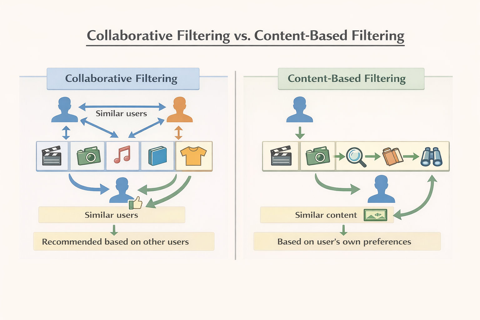 Diagram showing how recommendation systems work using machine learning