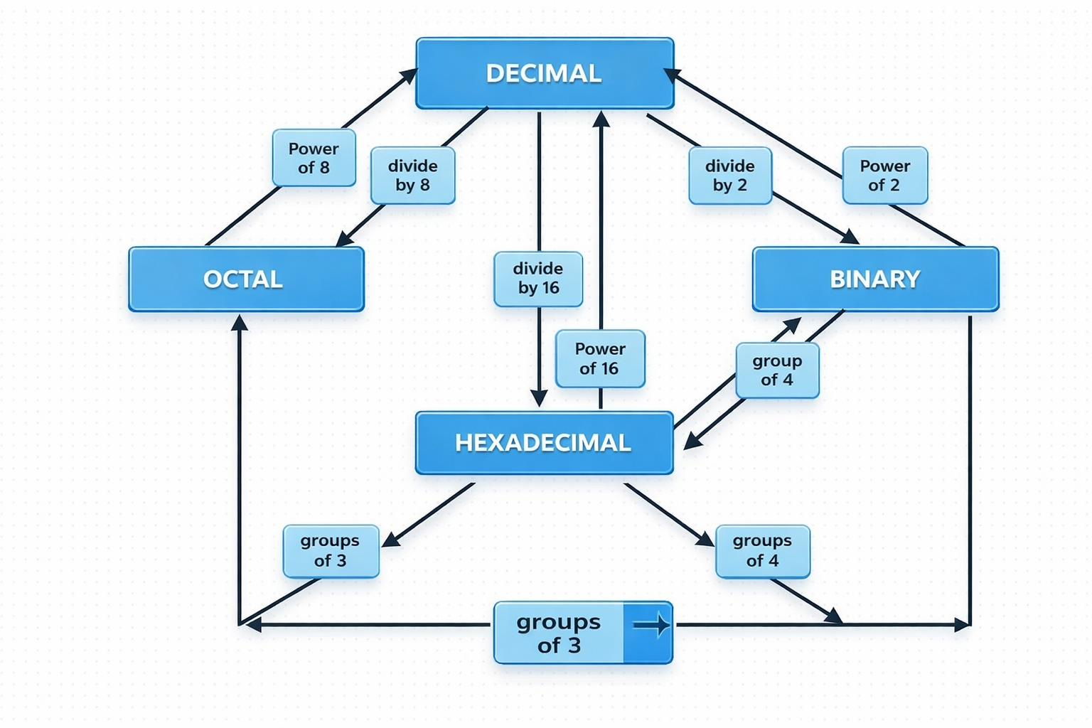 Number System Conversion Chart showing conversions between Binary, Denary, and Hexadecimal