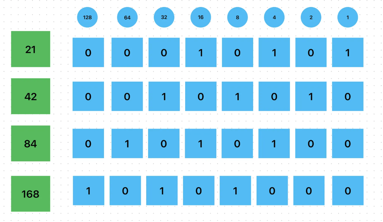 Binary shifting overflow tip: Left shift multiplies, right shift divides. Overflow can occur in left shift.