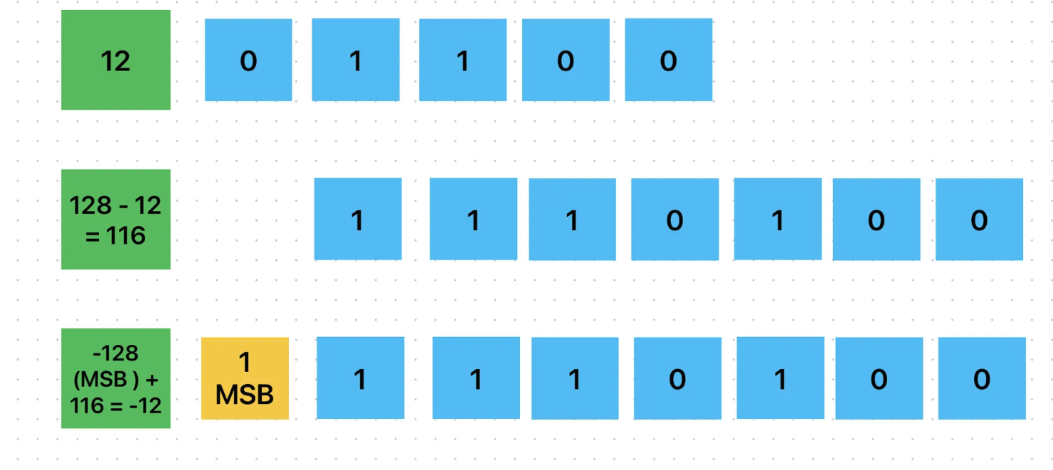 Two's complement representation of negative numbers in binary