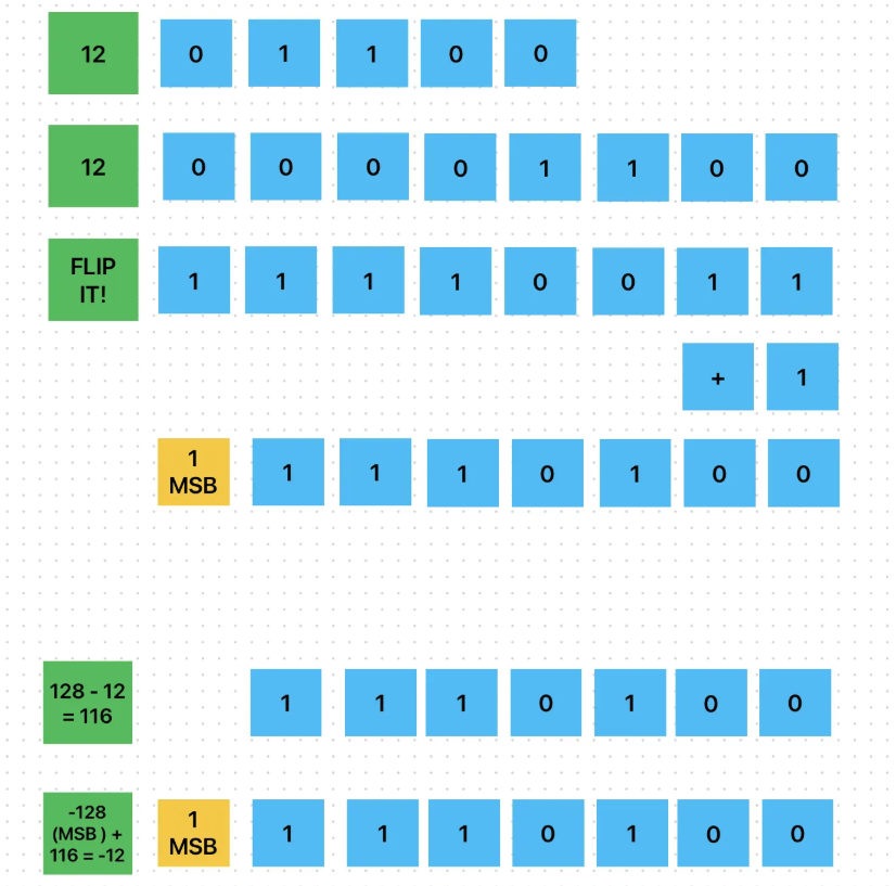 Working of negative number representation in binary using two's complement