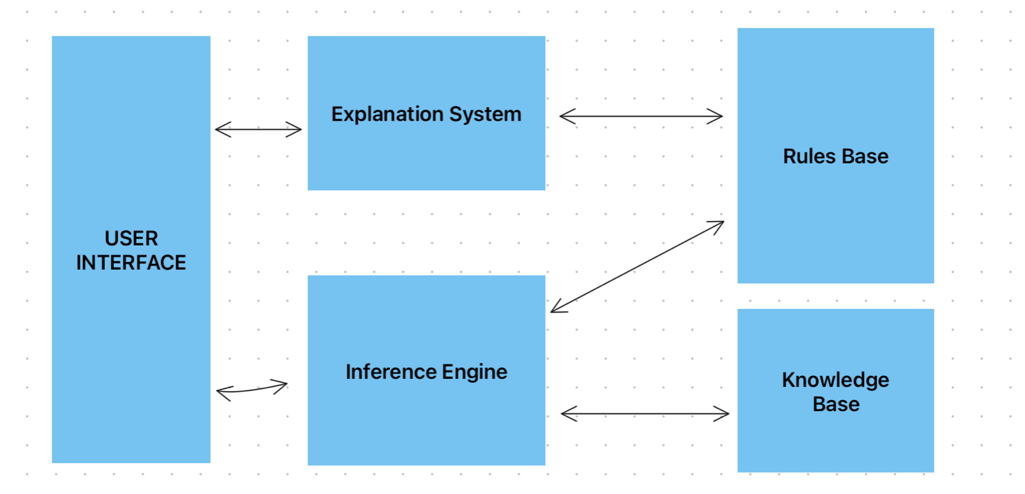 Diagram showing the structure of an Expert System