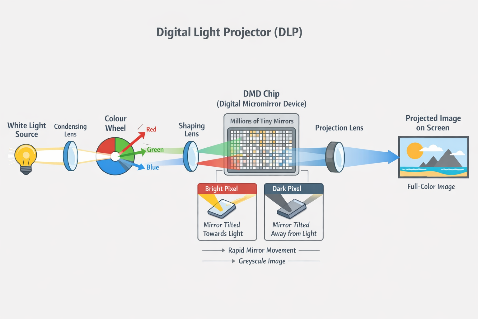 Diagram showing how DLP projector works with micro mirrors and DMD chip