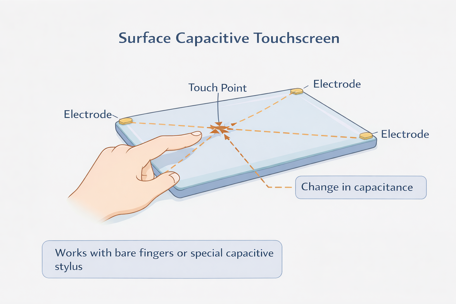 Diagram showing the structure and working of a capacitive touchscreen