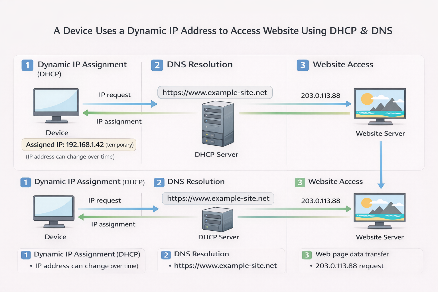 Diagram showing how Dynamic IP and DHCP work