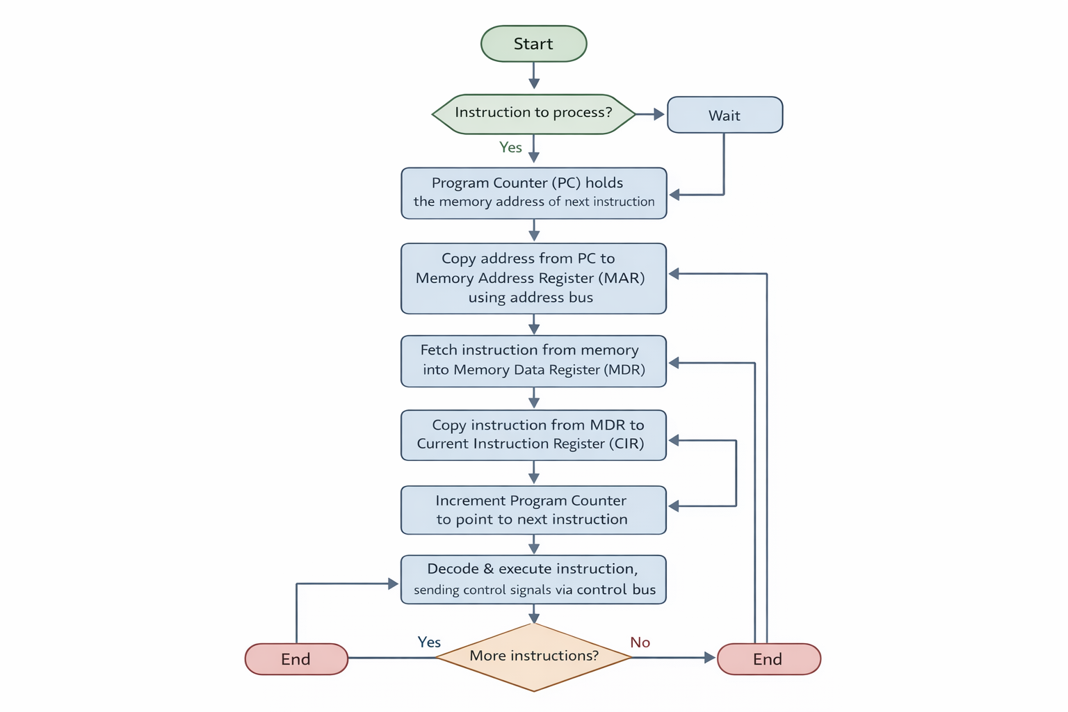 Diagram showing the Fetch-Decode-Execute cycle process