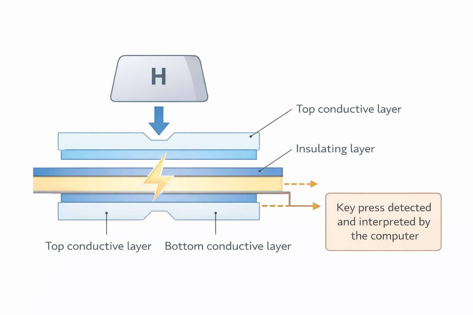 Diagram showing how a keyboard works and recognizes key presses