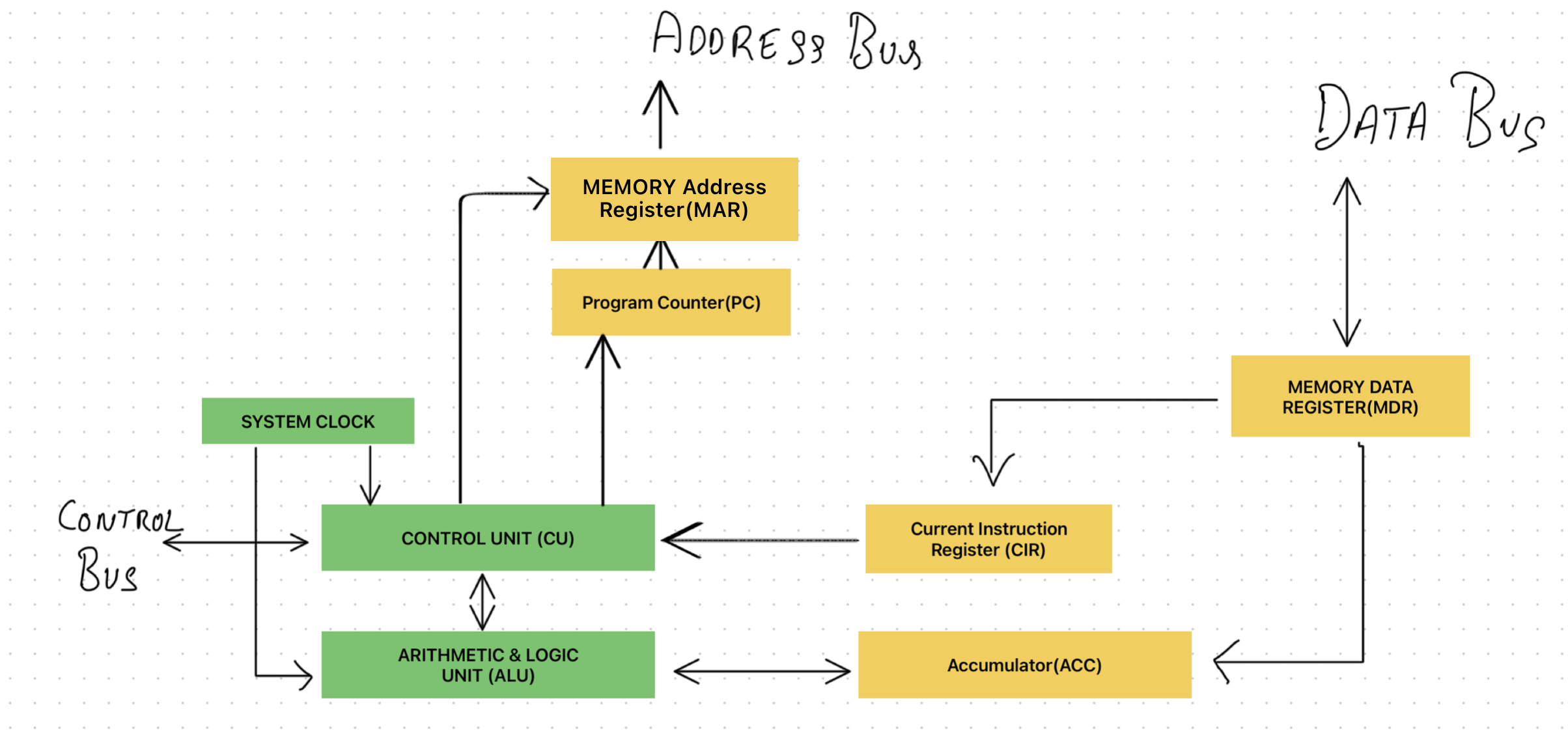 Detailed diagram of Von Neumann architecture components for exam drawing reference