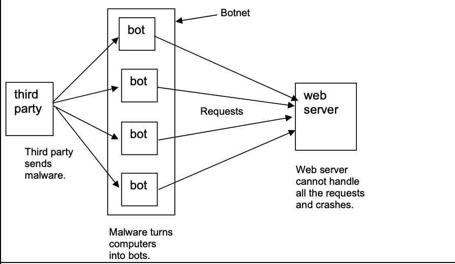 Diagram showing Distributed Denial of Service (DDoS) attack structure