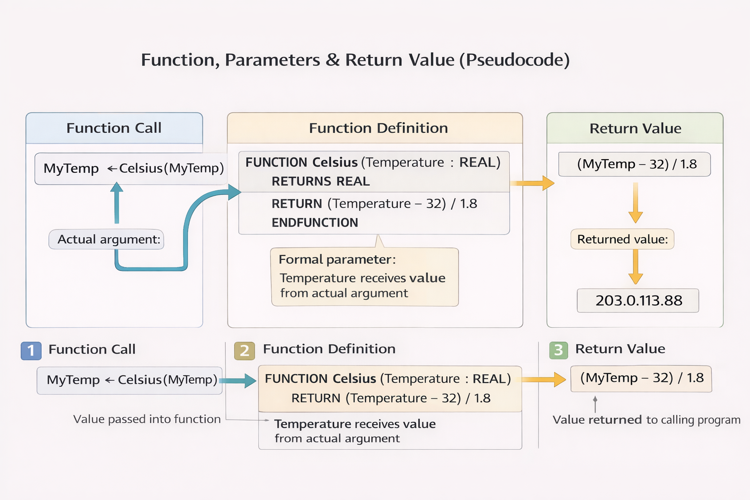 Diagram showing functions and return values in Python